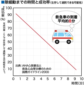 除細動までの時間と成功率