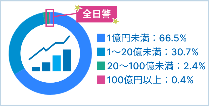 国の重要施設 公共施設警備