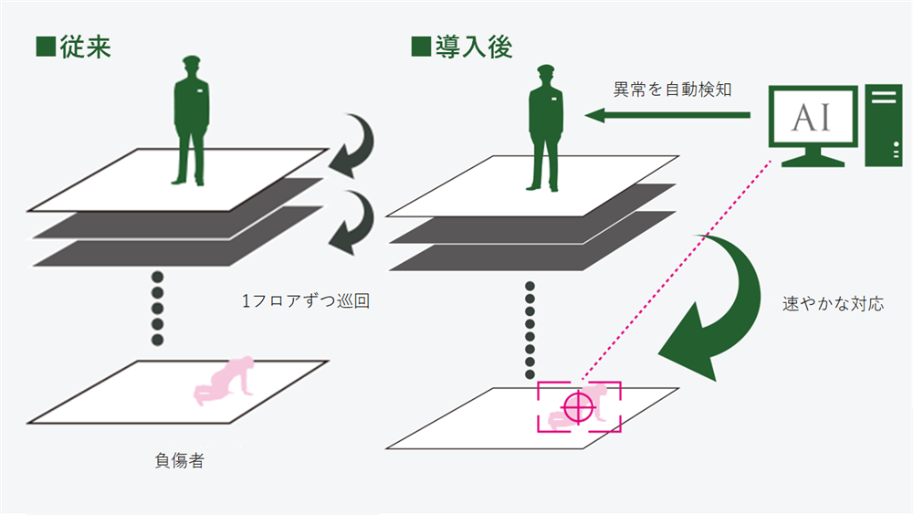 icetana導入前後の警備体制の変化